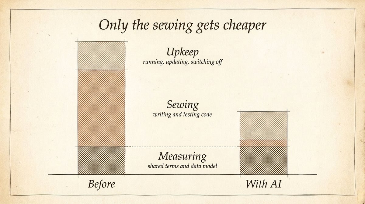Two stacked columns, before and with AI: measuring and upkeep stay the same size, only the sewing section shrinks to a thin strip