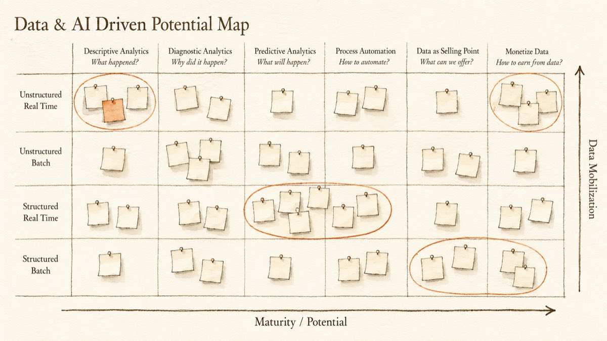 Die Potential Map: sechs Reifegrad-Spalten von Descriptive Analytics bis Monetize Data, vier Zeilen Datenmobilisierung, darauf Use Cases als Klebezettel, von denen vier Nachbarschaften eingekreist sind