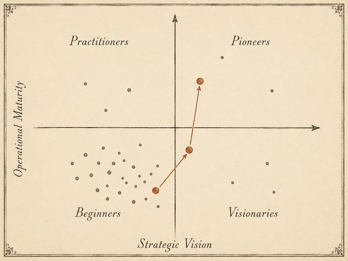 The Strategic Quadrant: four fields formed by operational maturity and strategic vision, with a target path that first goes up and then to the right