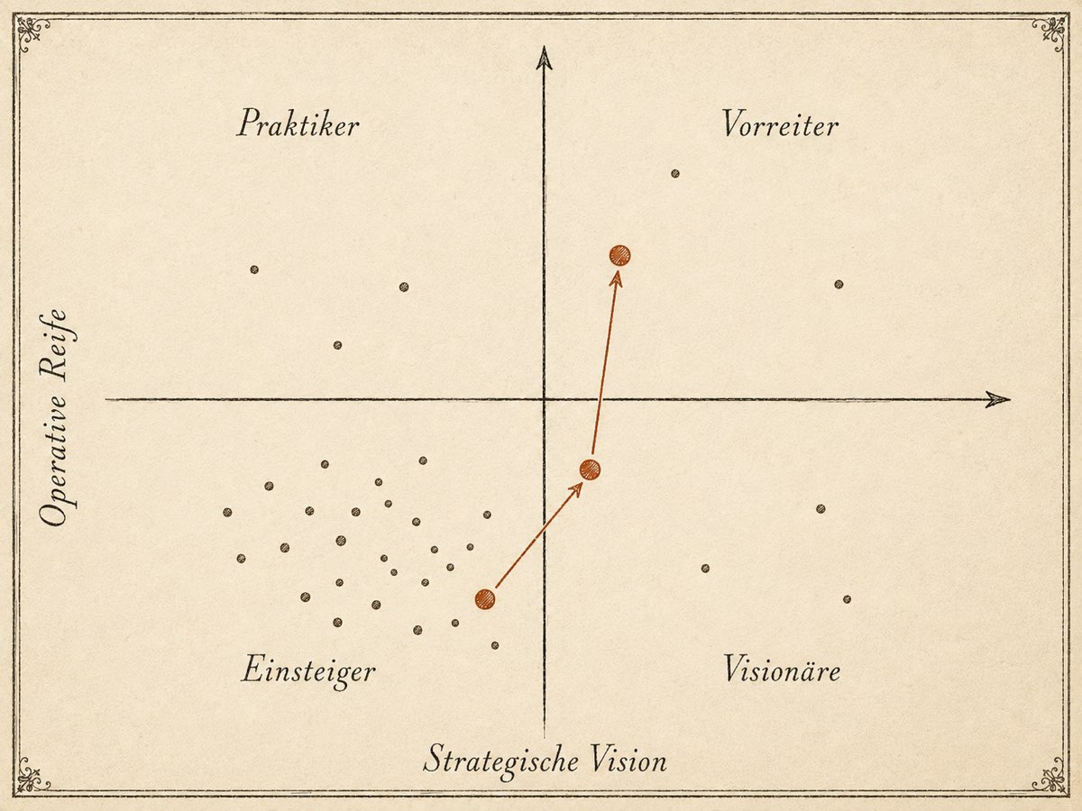 Der Strategic Quadrant: vier Felder aus operativer Reife und strategischer Vision, mit einem Zielpfad, der erst nach oben und dann nach rechts führt