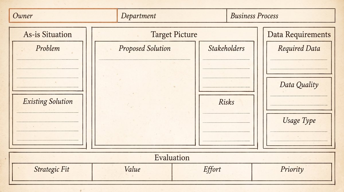 Use case profile drawn as an old form with a header row for owner, department and business process and the sections as-is situation, target picture, data requirements and evaluation; the owner field is highlighted in colour