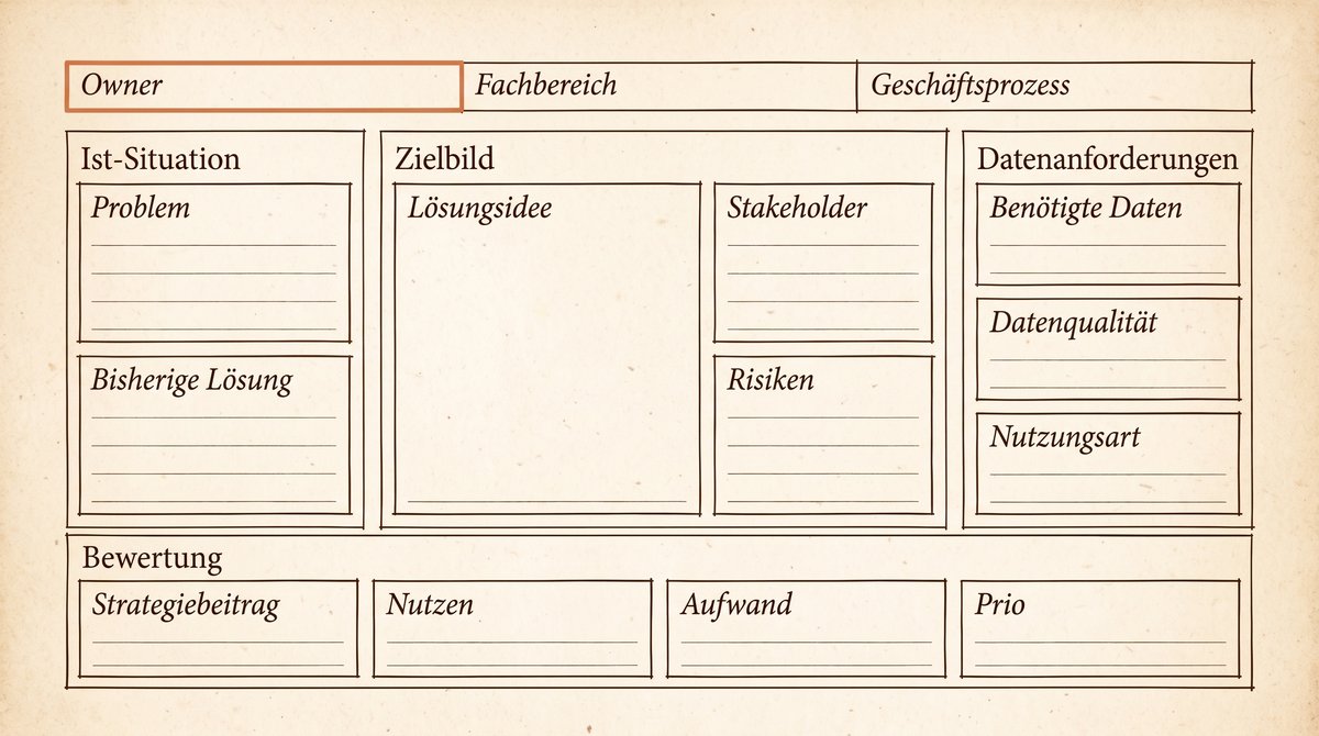 Use-Case-Steckbrief als alte Formulartafel mit Kopfzeile für Owner, Fachbereich und Geschäftsprozess sowie den Sektionen Ist-Situation, Zielbild, Datenanforderungen und Bewertung; das Owner-Feld ist farblich hervorgehoben